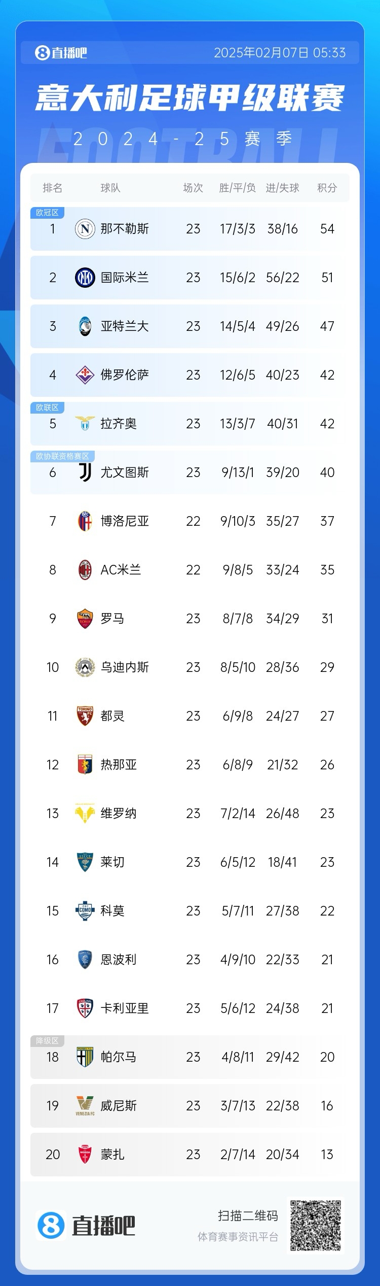  意甲積分榜：國米2輪不勝落后那不勒斯3分，佛羅倫薩3連勝升第4