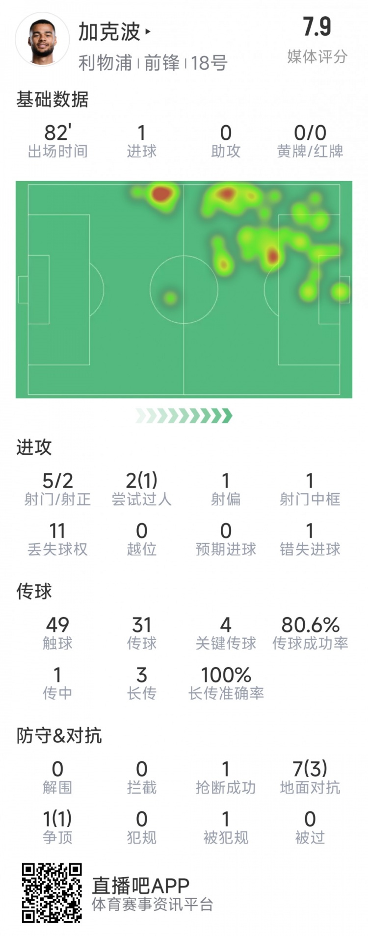  加克波本場數(shù)據(jù)：1粒進(jìn)球，4次關(guān)鍵傳球，5射2正