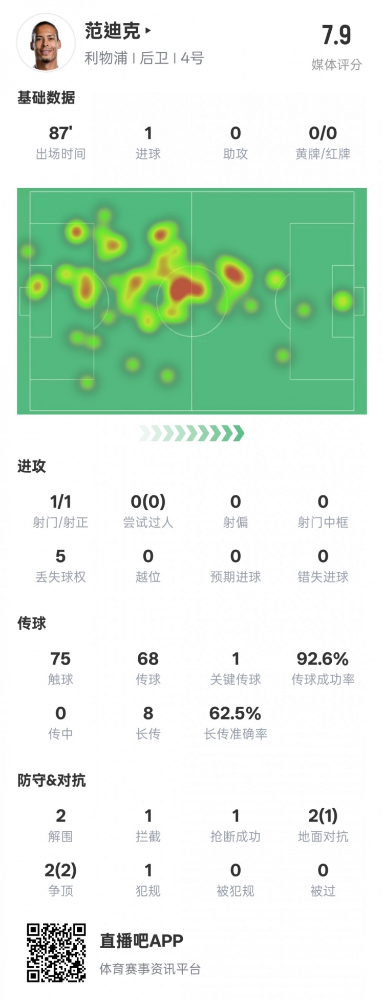  全面！范迪克本場數(shù)據(jù)：1進球1關(guān)鍵傳球2解圍1攔截，評分7.9
