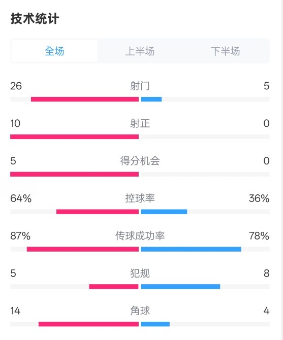  碾壓！利物浦4-0熱刺數(shù)據(jù)：射門26-5，射正10-0，控球率64%-36%