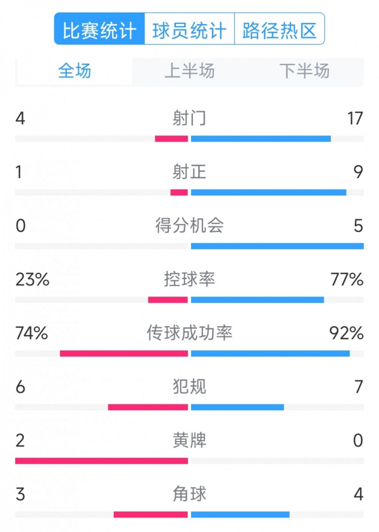  巴薩5-0瓦倫西亞全場數(shù)據(jù)：射門17-4，射正9-1，得分機會5-0