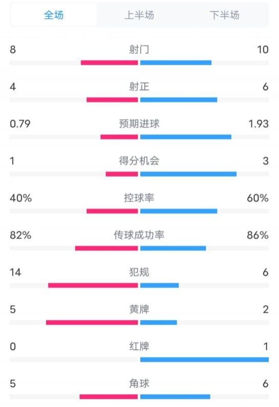  塞維利亞1-4巴薩全場數(shù)據(jù)：射門8-10，射正4-6，控球率40-60%