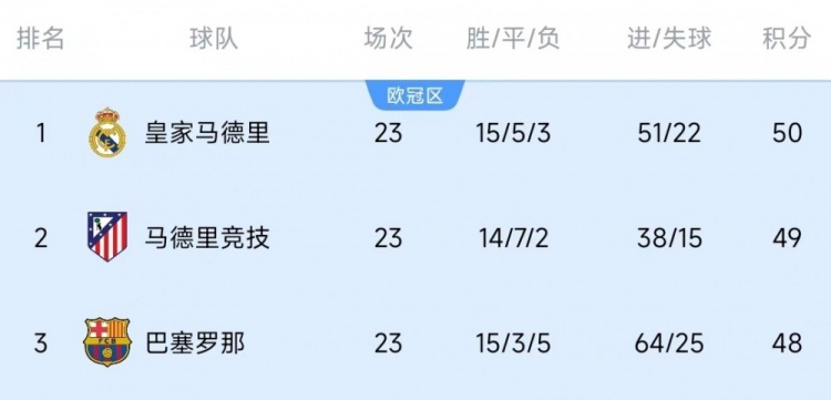  競(jìng)爭(zhēng)激烈！西甲23輪之后皇薩競(jìng)只相差2分，2013-2014賽季之后首次