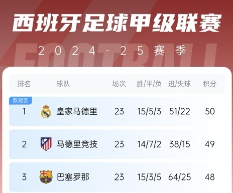  更接近了！巴薩贏球后奪冠概率升至28%，皇馬仍51%&預測分差3分