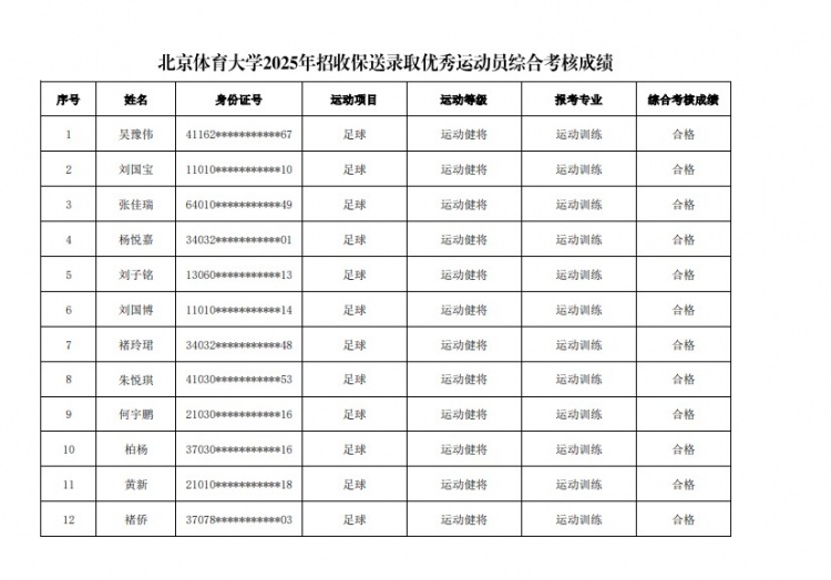  67名球員通過北體大保送錄取初審，王世杰、何宇鵬、王剛在列