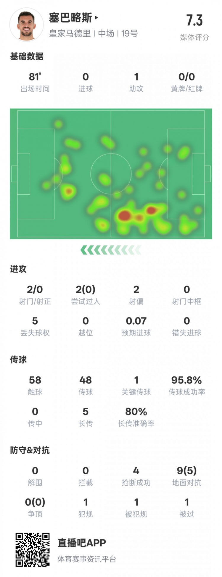  塞巴略斯本場(chǎng)數(shù)據(jù)：1送點(diǎn)1助攻1關(guān)鍵傳球4搶斷，評(píng)分7.3