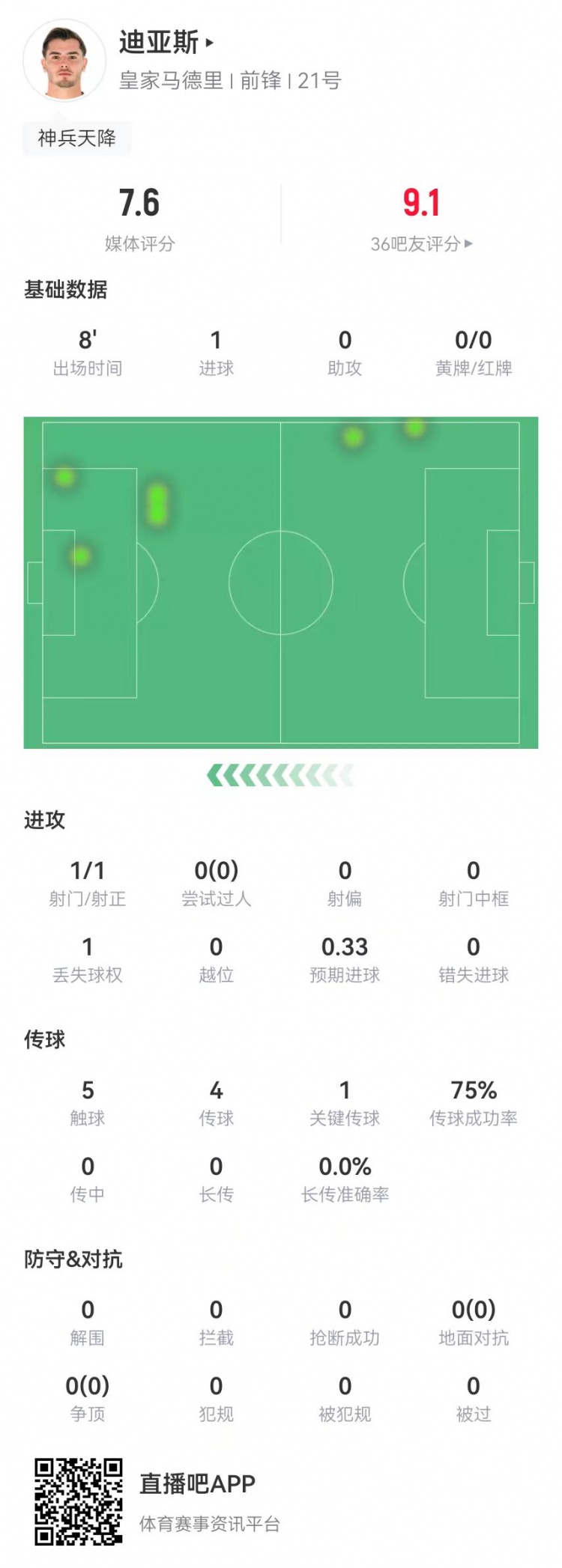  替補神兵！B-迪亞斯本場替補10分鐘1球+1關(guān)鍵傳球 獲評7.6分