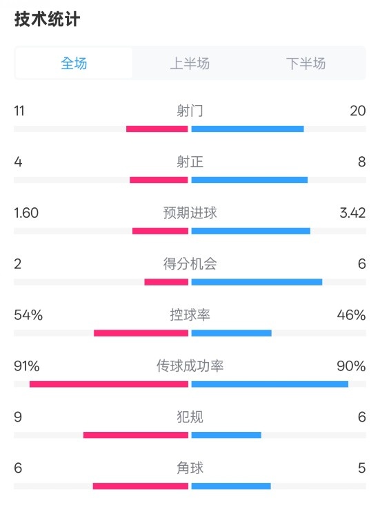  曼城2-3皇馬全場(chǎng)數(shù)據(jù)：射門11-20，射正4-8，控球率54%-46%