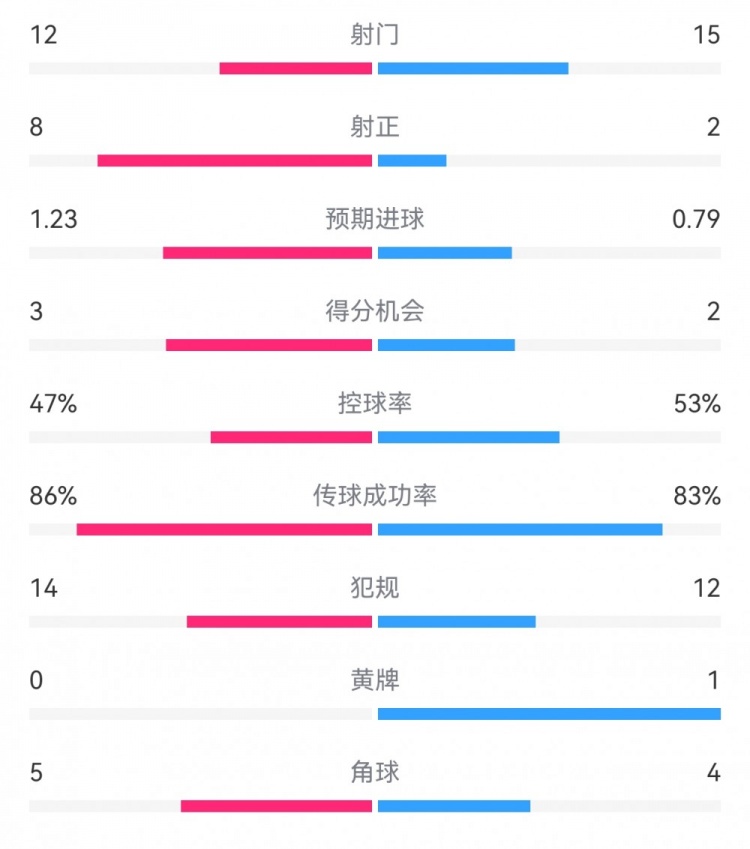  尤文2-1埃因霍溫數據：射門12-15，射正8-2，得分機會3-2
