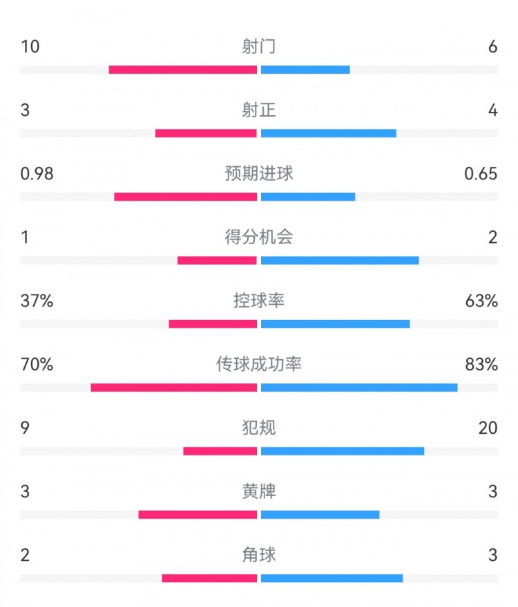  埃弗頓2-2利物浦?jǐn)?shù)據(jù)：射門10-6，射正3-4，得分機會1-2