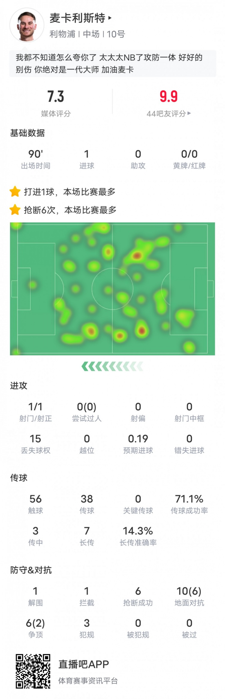  麥卡利斯特本場數(shù)據(jù)：6搶斷全場最多&1進球1解圍1攔截，評分7.3