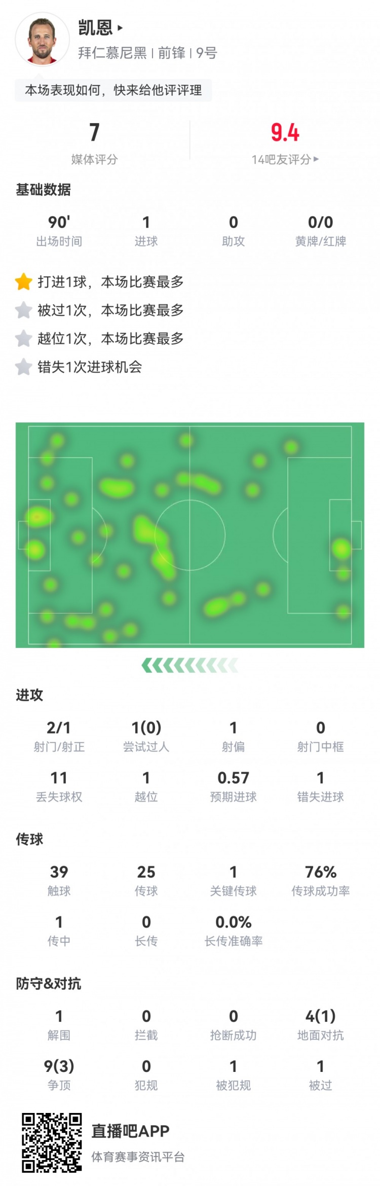  凱恩本場數(shù)據(jù)：2射1正1進(jìn)球，1次錯失進(jìn)球，1次關(guān)鍵傳球，評分7分