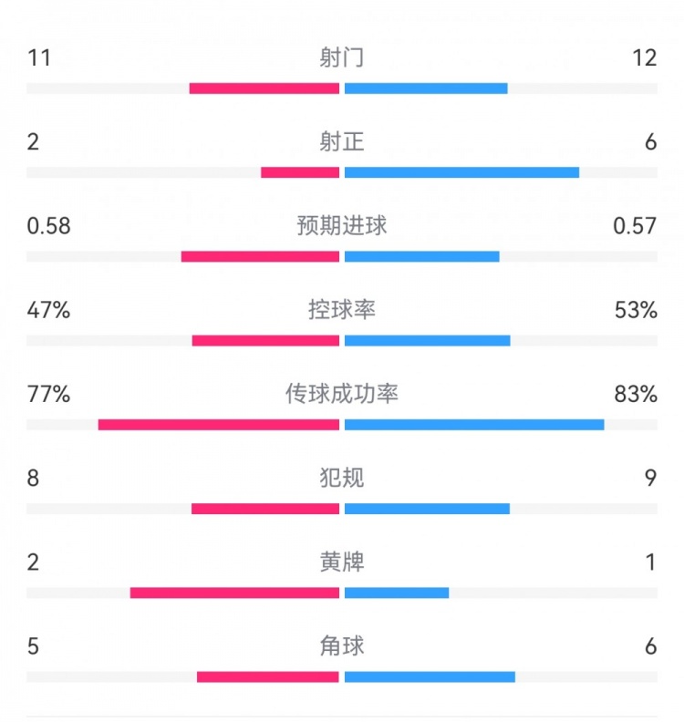  費(fèi)耶諾德1-0米蘭數(shù)據(jù)：射門11-12，射正2-6，預(yù)期進(jìn)球0.58-0.57