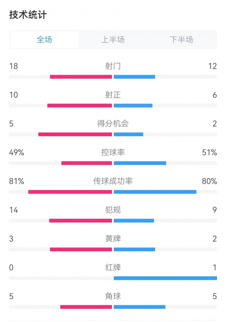  國民vs勝利全場數(shù)據(jù)：射門18-12、射正10-6、得分機會5-2
