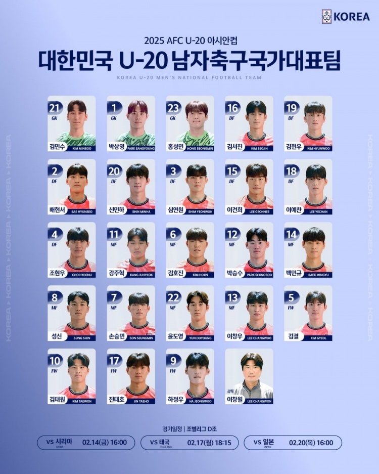  韓國U20隊(duì)球員號(hào)碼：尹棹泳22號(hào)、金泰元10號(hào)、孫承敏7號(hào)