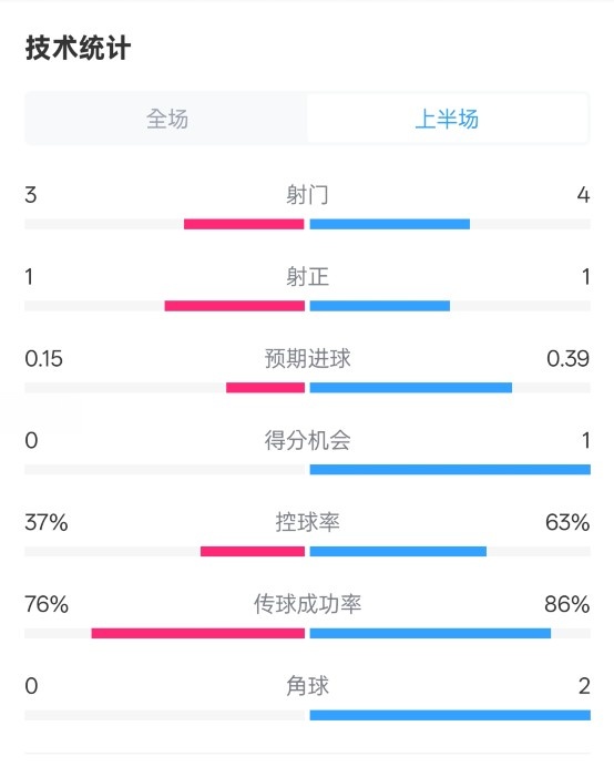  藍(lán)狐半場暫0-0阿森納數(shù)據(jù)：射門3-4，射正1-1，控球率37%-63%