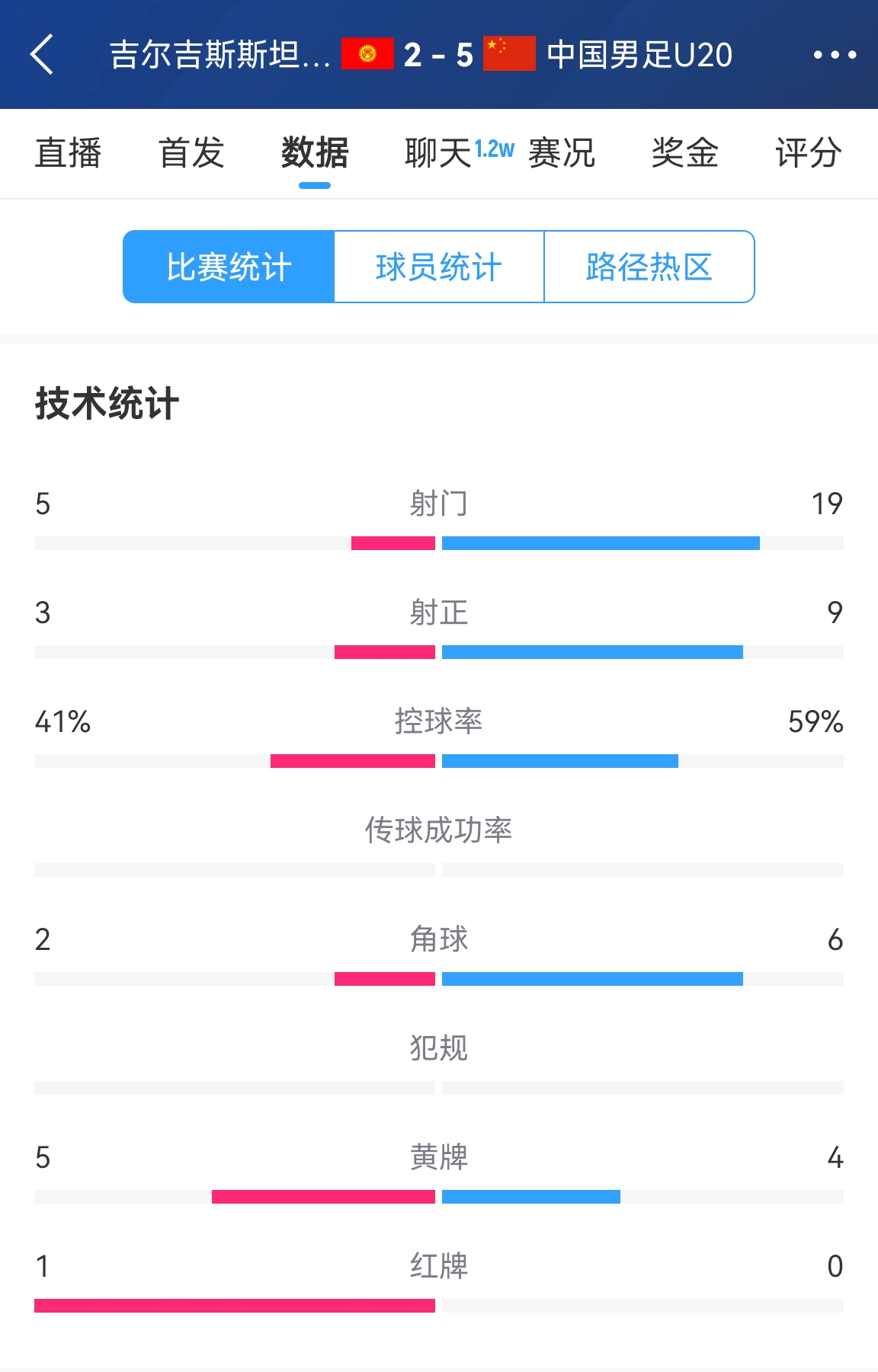  碾壓！國青5比2吉爾吉斯斯坦數(shù)據(jù)：控球率59%-41%，射門19-5