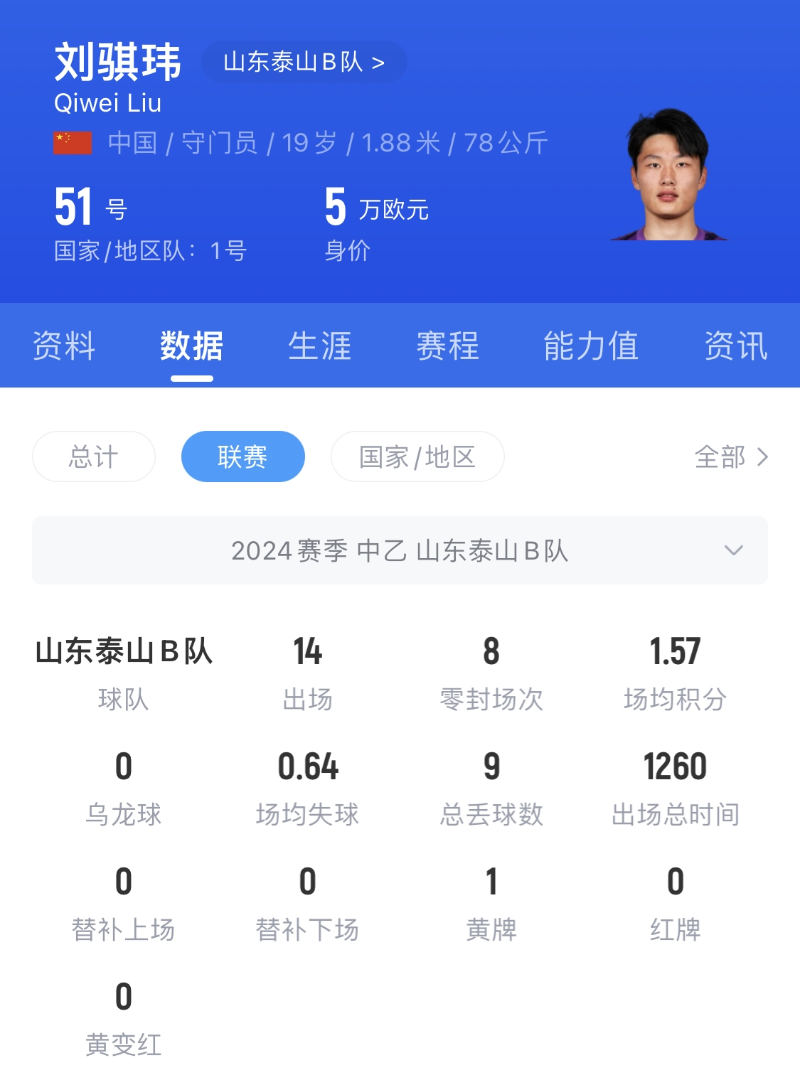  有腳下、有自信！國青門將劉騏瑋門晃倒上搶的對手
