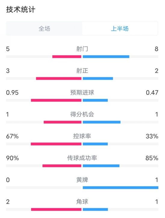  熱刺1-0曼聯(lián)半場數(shù)據(jù)：射門5-8，射正3-2，控球率67%-33%