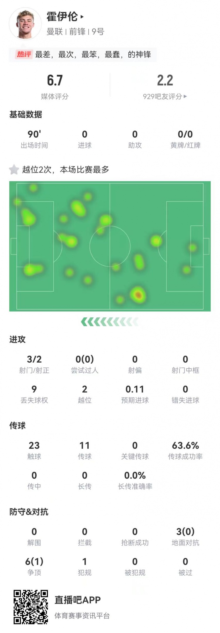  這是大中鋒？霍伊倫本場(chǎng)3射2正 9對(duì)抗僅1成功+2越位 獲評(píng)6.7分