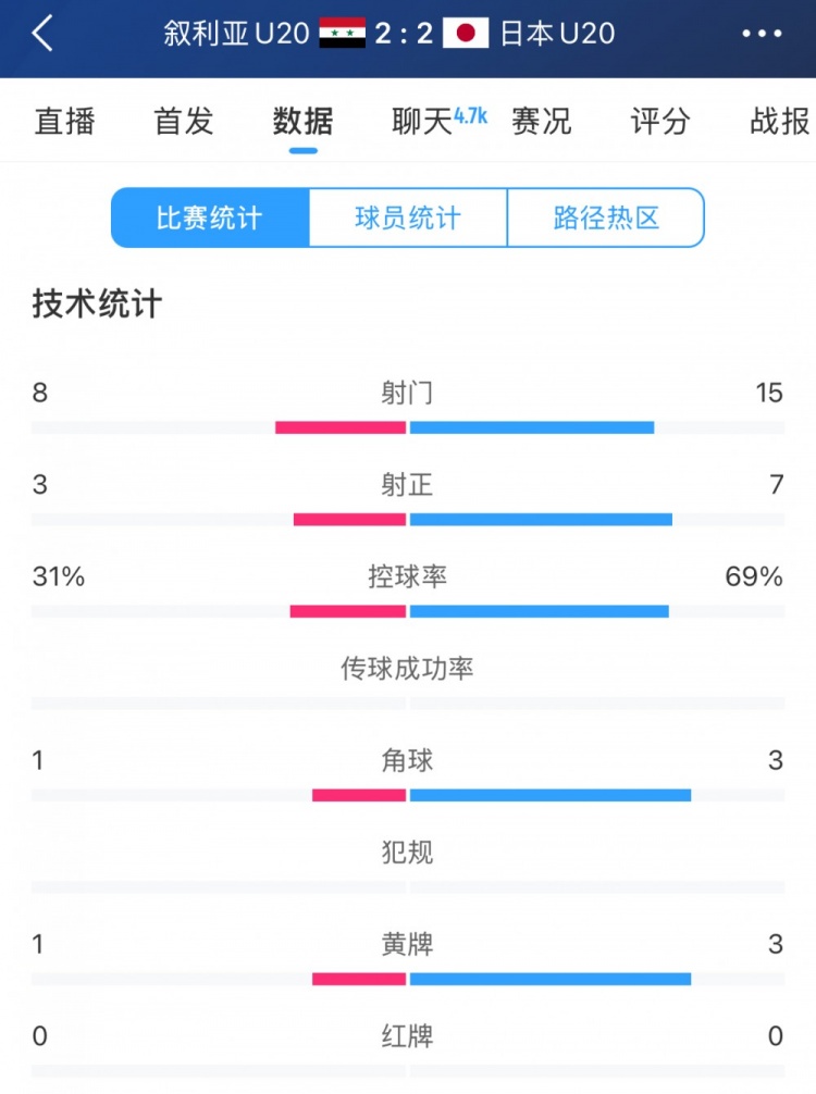  得勢不得勝，日本vs敘利亞全場數(shù)據(jù)：控球73開，射門是對手近2倍