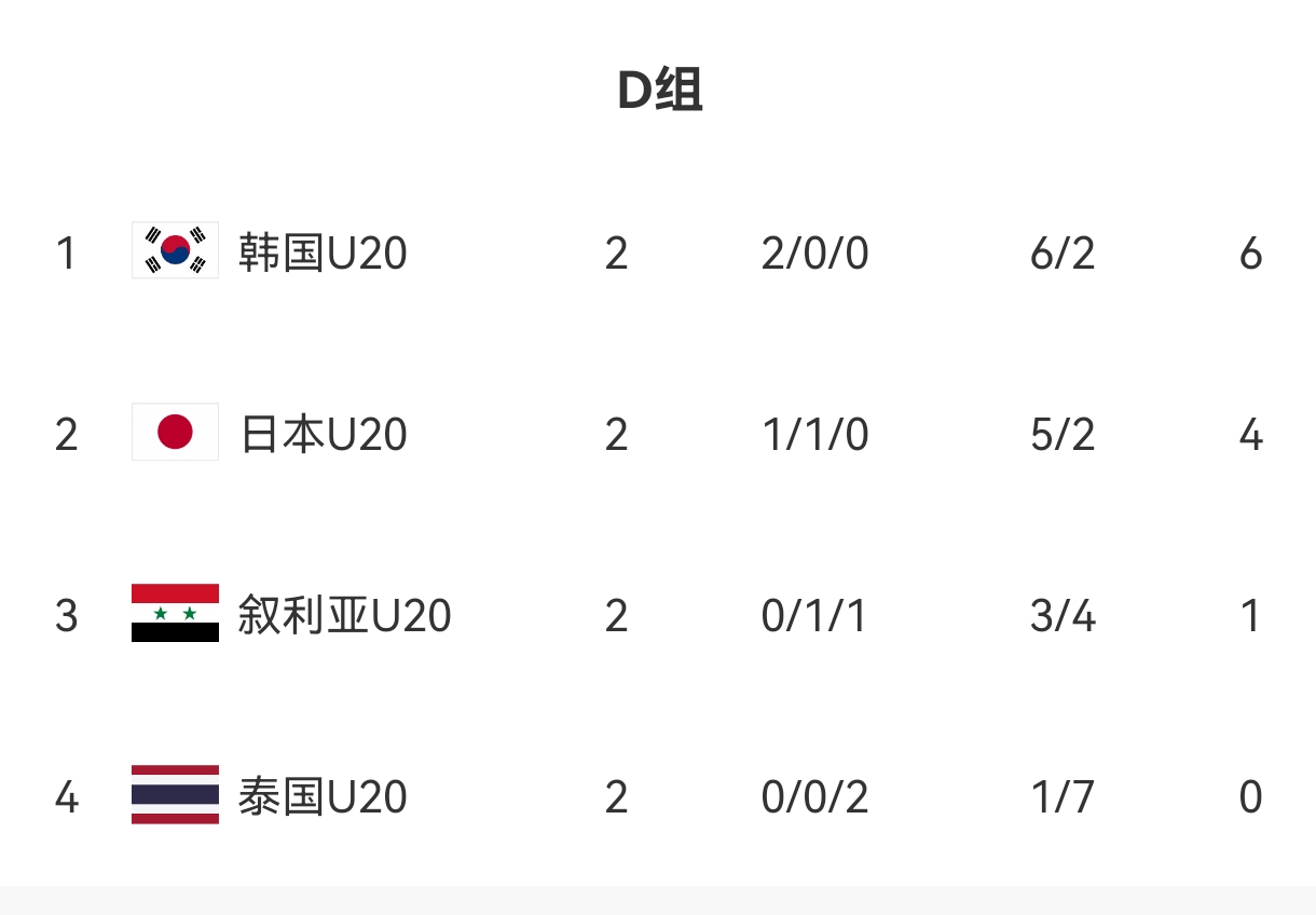  U20亞洲杯D組出線形勢(shì)：日本末輪不敗即晉級(jí)，敘利亞需大勝泰國(guó)