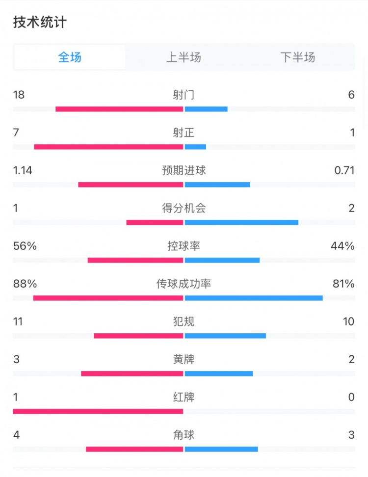  米蘭1-1費耶諾德全場數(shù)據(jù)：控球率56%-44%，射門18-6，射正7-1