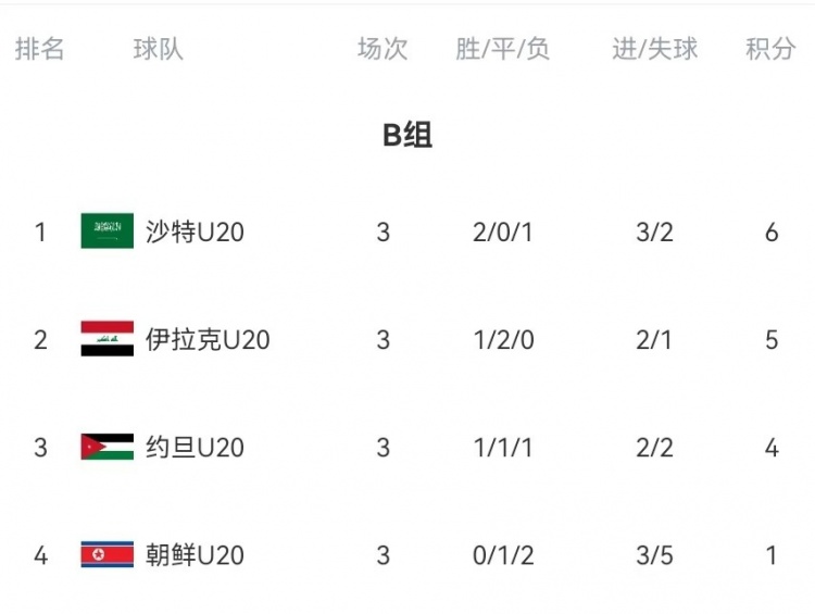  B組末輪大亂斗！晉級形勢三度反轉：伊拉克中場染紅&沙特起死回生