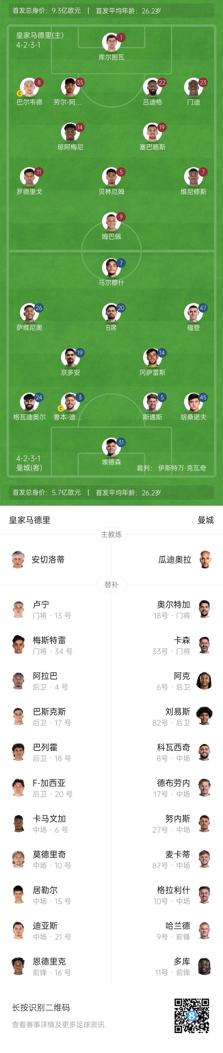  曼城博主：哈蘭德在對陣紐卡時膝蓋出現(xiàn)傷情，因此對皇馬替補(bǔ)