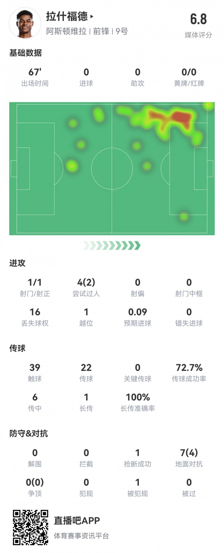  拉什福德數(shù)據(jù)：首發(fā)67分鐘1射1正，2次過(guò)人16次丟失球權(quán)，評(píng)分6.8
