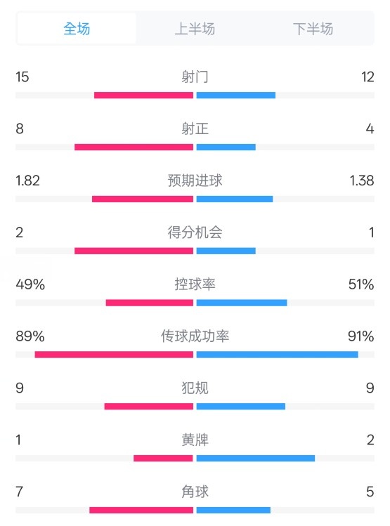 皇馬3-1曼城全場(chǎng)數(shù)據(jù)：射門(mén)15-12，射正8-4.控球率49%-51%