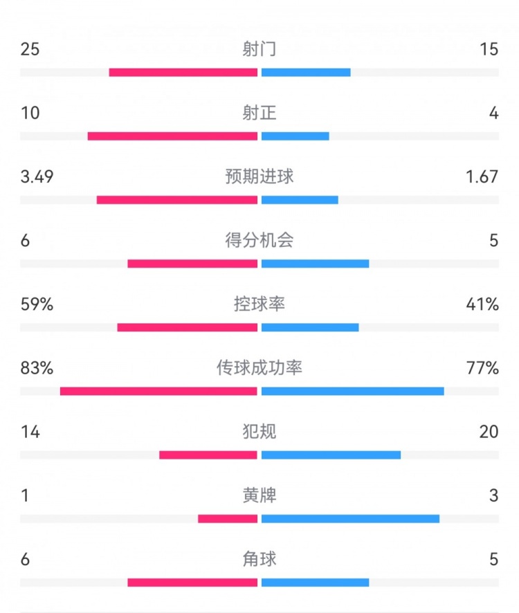  尤文1-3埃因霍溫?cái)?shù)據(jù)：射門15-25，射正4-10，得分機(jī)會(huì)5-6