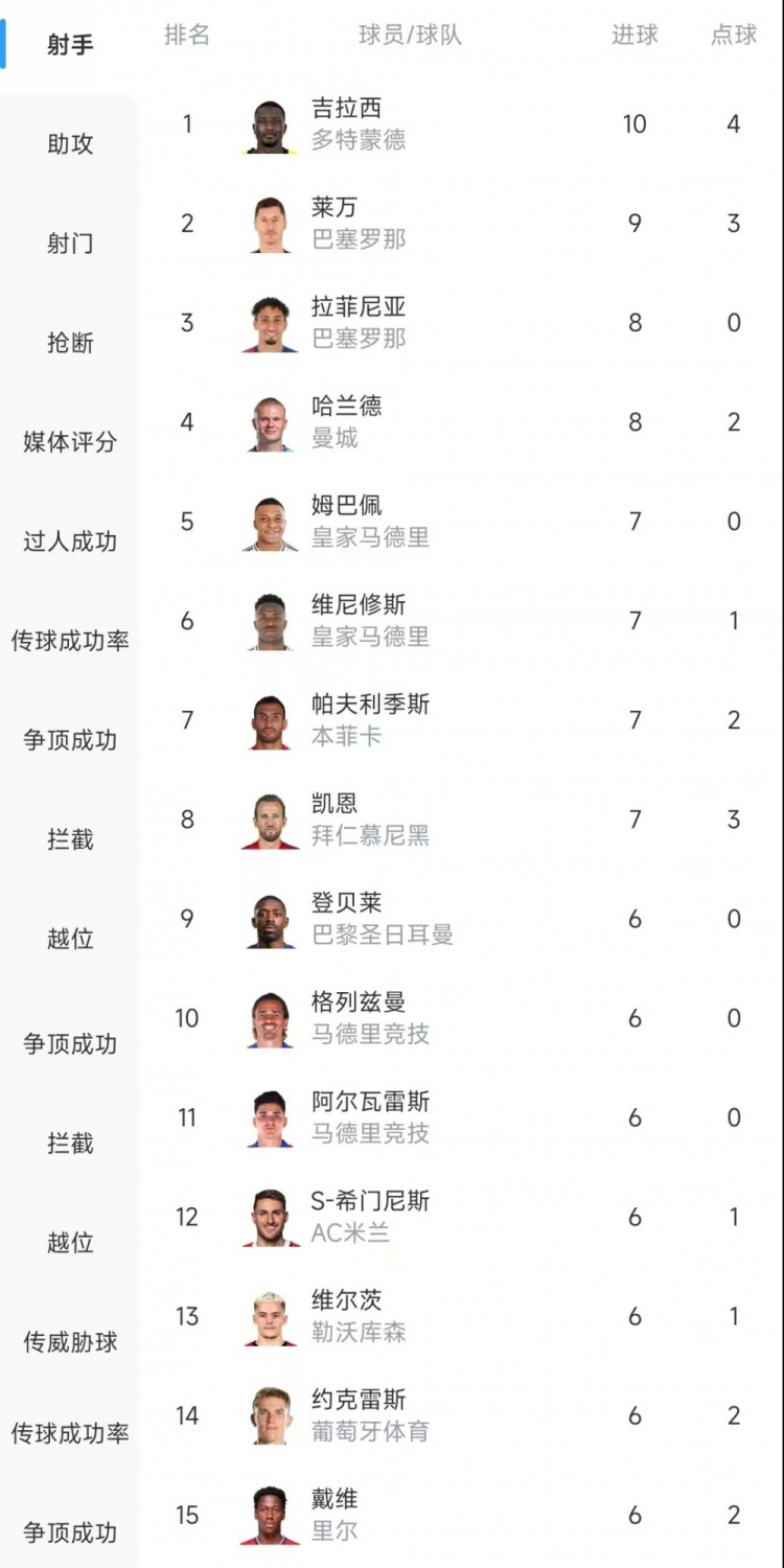  歐冠射手榜：吉拉西10球居首，萊萬9球次席&拉菲尼亞、哈蘭德8球