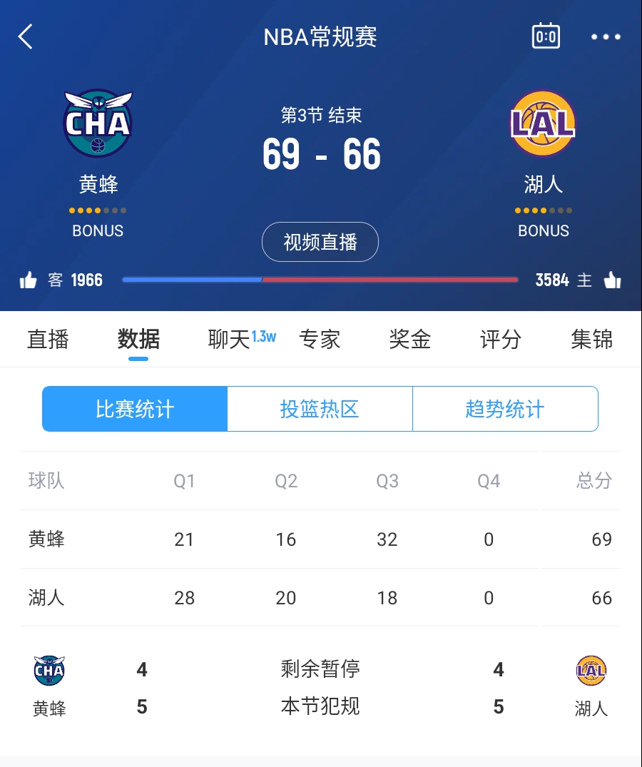  三崩來臨！湖人第三節(jié)僅得18分 單節(jié)凈負14分落后3分進入第四節(jié)