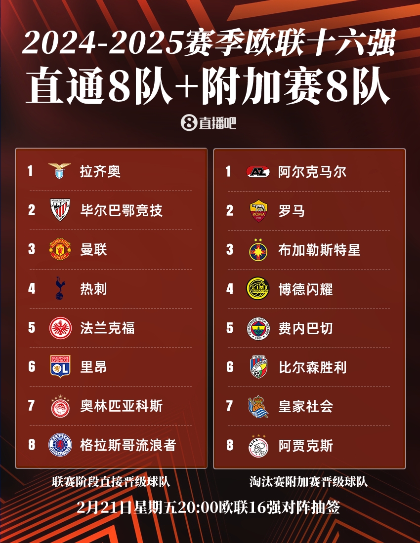  ??歐聯(lián)16強(qiáng)：曼聯(lián)、熱刺直通，羅馬、費(fèi)內(nèi)巴切晉級(jí)，今晚20點(diǎn)抽簽