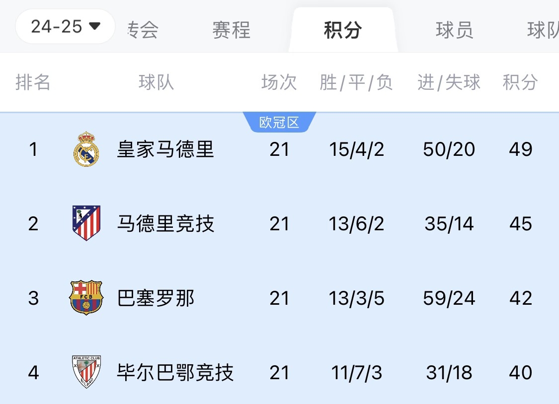  兩難全？皇馬多踢2場附加賽淘汰曼城，西甲4分領(lǐng)跑被馬競巴薩追上