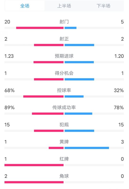  阿森納0-1西漢姆數(shù)據(jù)：射門20-5，射正2-2，紅牌1-0，控球68%-32%