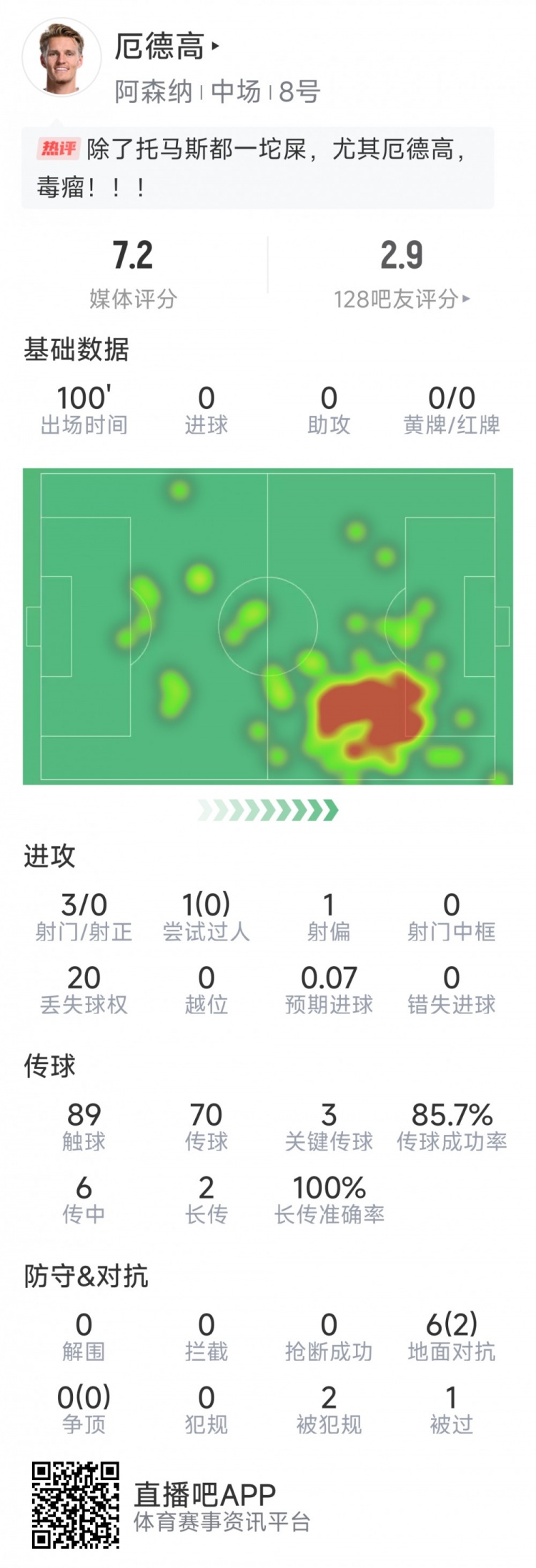  厄德高本場數(shù)據(jù)：3射0正，4次關(guān)鍵傳球，6次對抗2次成功