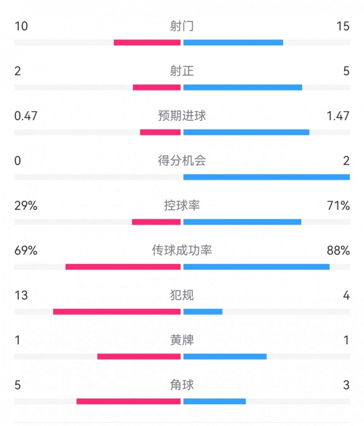  巴薩2-0拉帕數(shù)據(jù)：射門15-10，射正5-2，得分機(jī)會(huì)2-0，犯規(guī)4-13