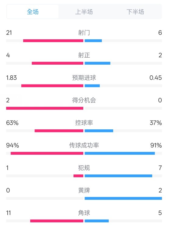  皇馬2-0赫羅納數(shù)據(jù)：射門21-6，射正4-2，控球率63%-37%