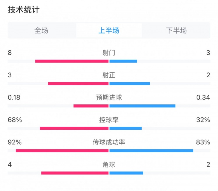  曼城0-2利物浦半場(chǎng)數(shù)據(jù)：控球率68%-32%，射門8-3，射正3-2