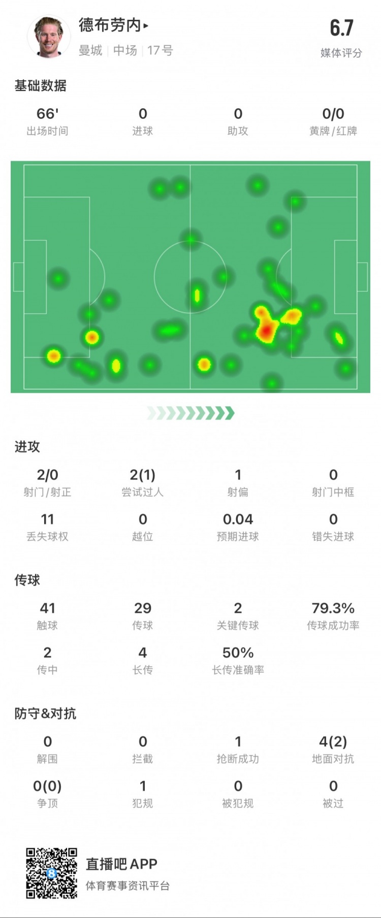  德布勞內本場數據：2次射門0次射正，2次關鍵傳球，1次搶斷