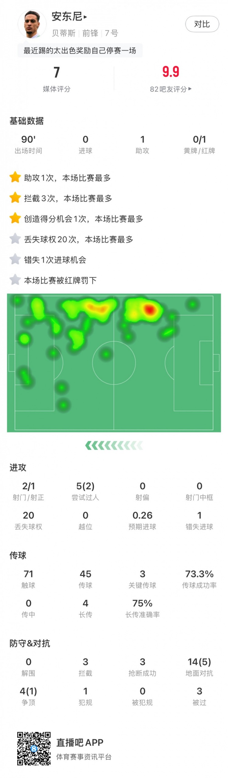  無緣戰(zhàn)皇馬，安東尼全場數(shù)據(jù)：1助攻3關(guān)鍵傳球1直紅，獲評7分