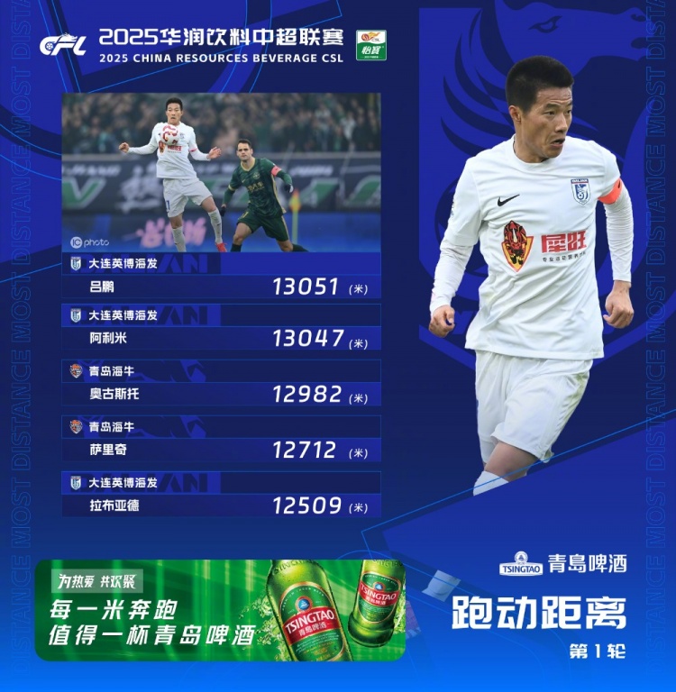  中超首輪跑動榜：升班馬大連英博三人上榜，呂鵬13051米居榜首