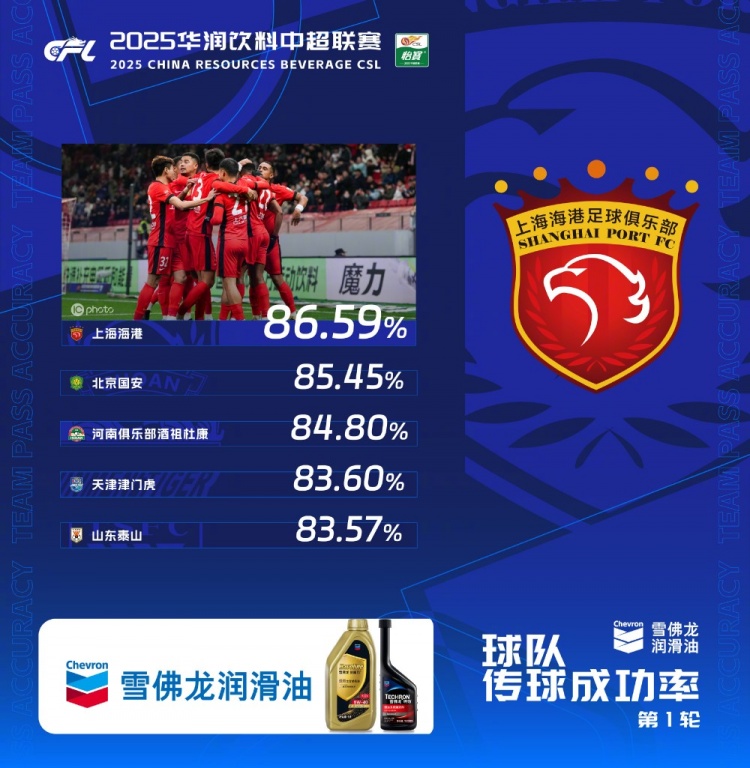  中超首輪傳球成功率排行榜：上海海港86.59%，高居第一