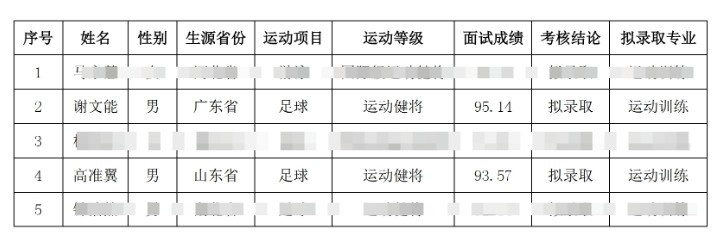  祝賀！謝文能、高準(zhǔn)翼、鐘浩然被華中科技大學(xué)保送錄取