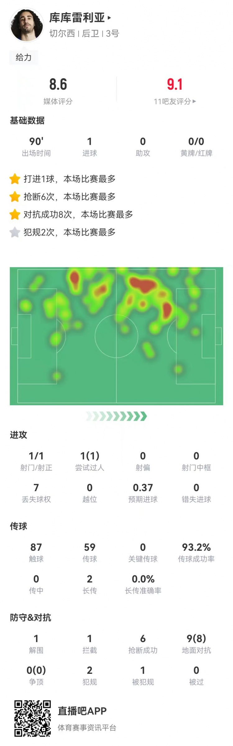  庫庫雷利亞本場數(shù)據(jù)：1球+6搶斷0被過 9對(duì)抗8成功 獲評(píng)8.4分