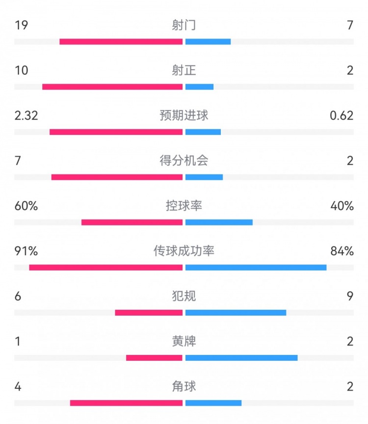  切爾西4-0圣徒數(shù)據(jù)：射門19-7，射正10-2，得分機(jī)會(huì)7-2