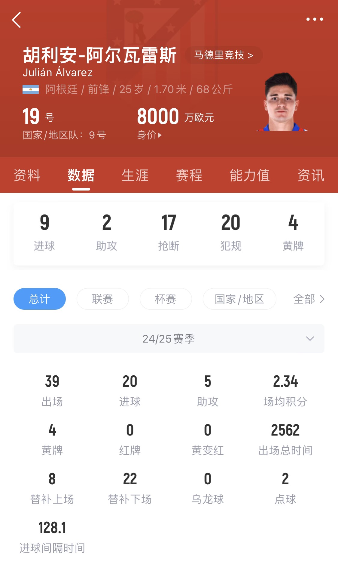  小蜘蛛本賽季已進20球，遠超哈蘭德之外的曼城中前場球員