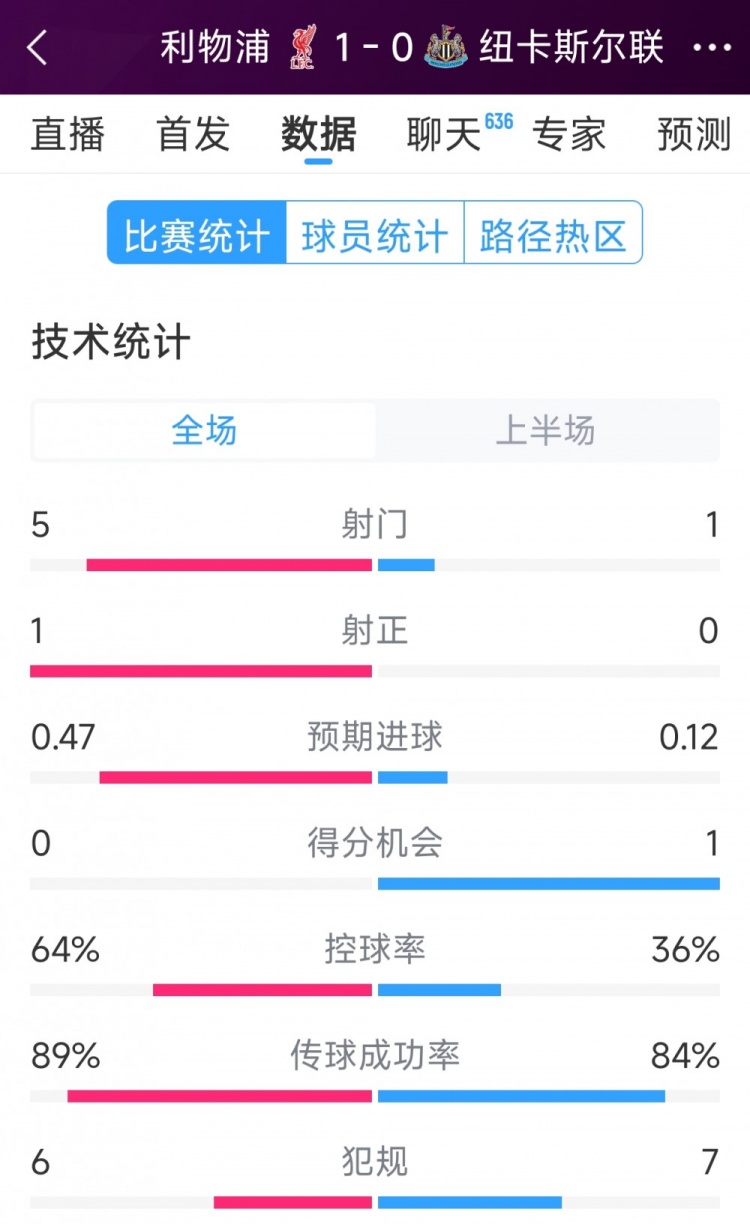  利物浦vs紐卡半場(chǎng)數(shù)據(jù)：射門5-1，射正1-0，得分機(jī)會(huì)0-1